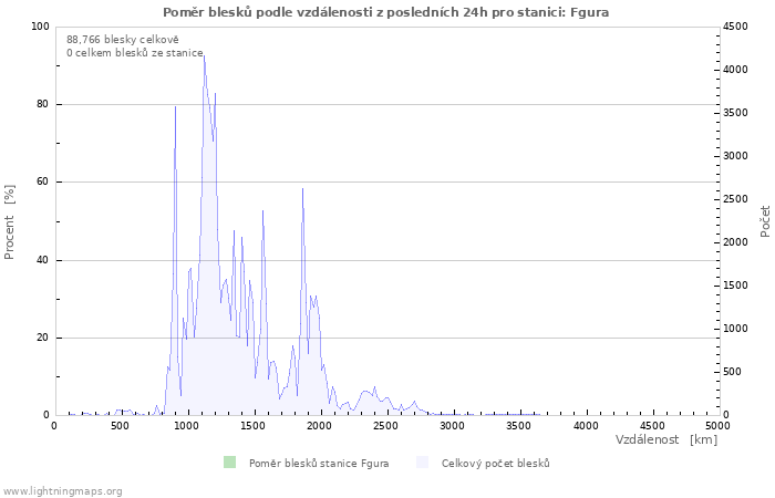 Grafy: Poměr blesků podle vzdálenosti