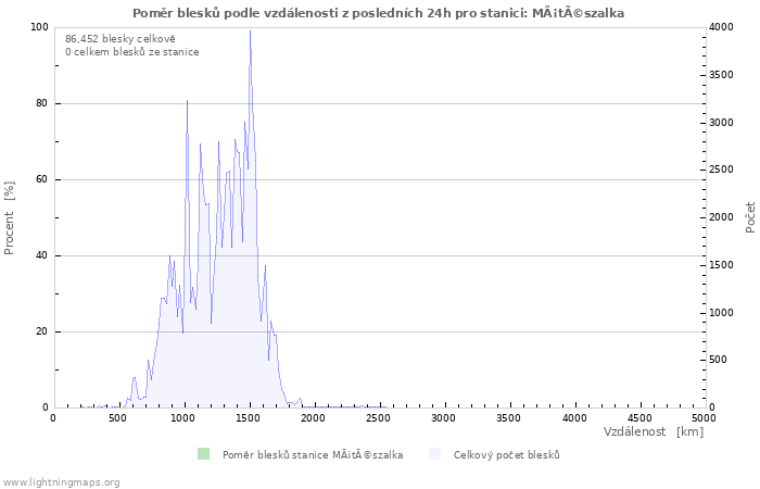 Grafy: Poměr blesků podle vzdálenosti