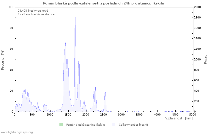 Grafy: Poměr blesků podle vzdálenosti