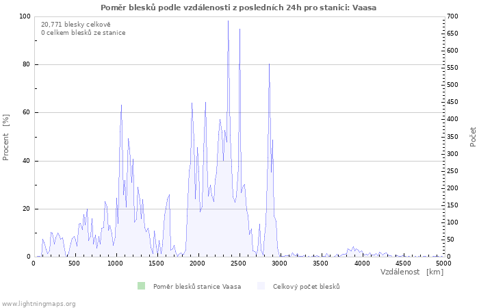 Grafy: Poměr blesků podle vzdálenosti