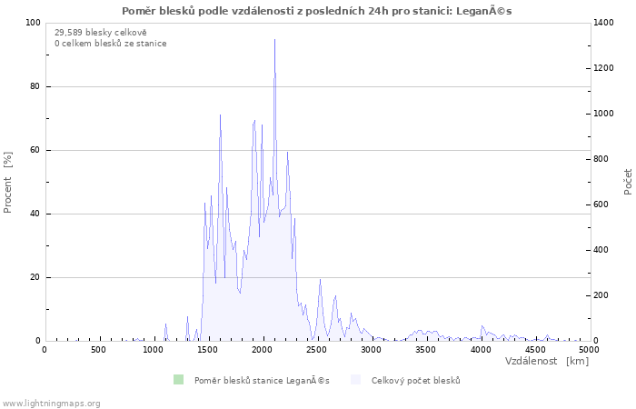 Grafy: Poměr blesků podle vzdálenosti