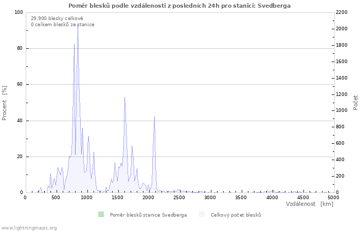 Grafy: Poměr blesků podle vzdálenosti