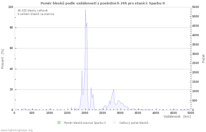 Grafy: Poměr blesků podle vzdálenosti