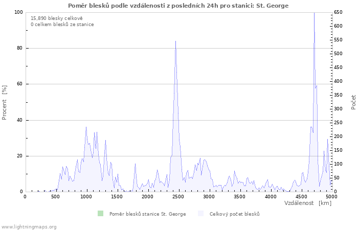 Grafy: Poměr blesků podle vzdálenosti
