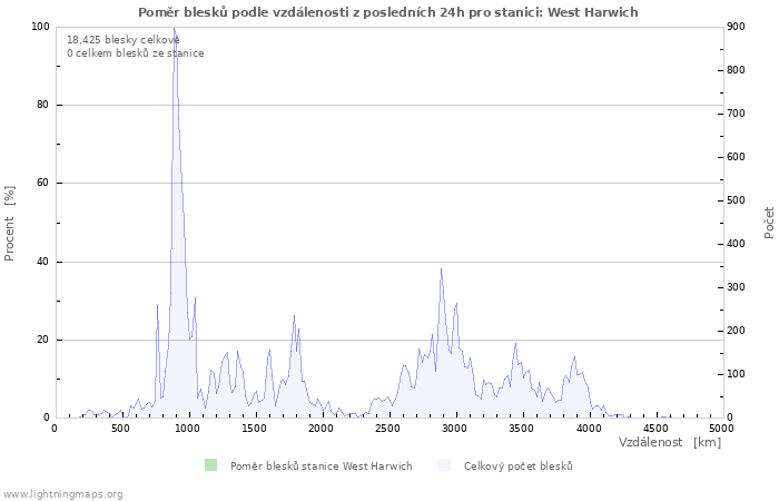Grafy: Poměr blesků podle vzdálenosti
