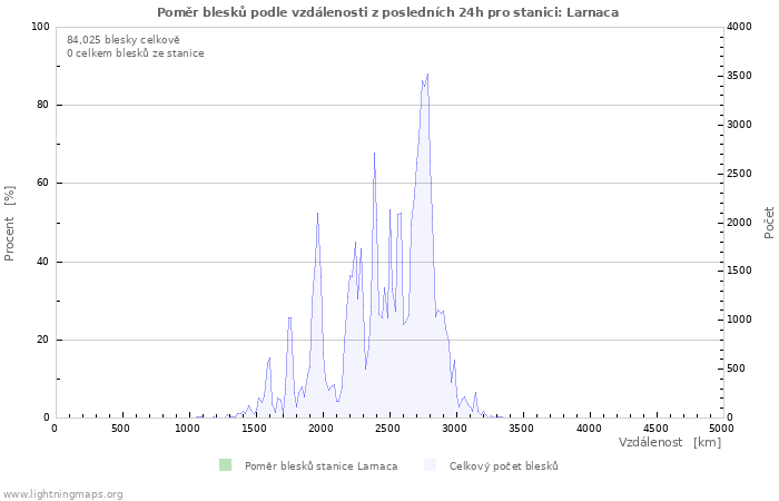 Grafy: Poměr blesků podle vzdálenosti