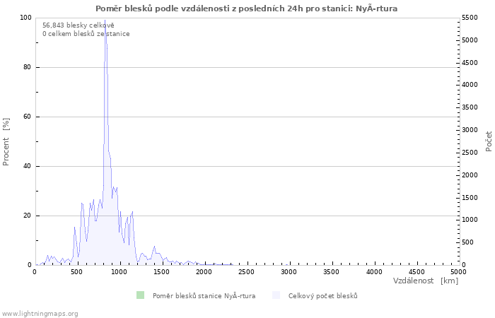 Grafy: Poměr blesků podle vzdálenosti