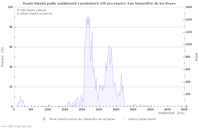 Grafy: Poměr blesků podle vzdálenosti