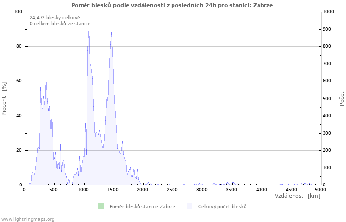 Grafy: Poměr blesků podle vzdálenosti