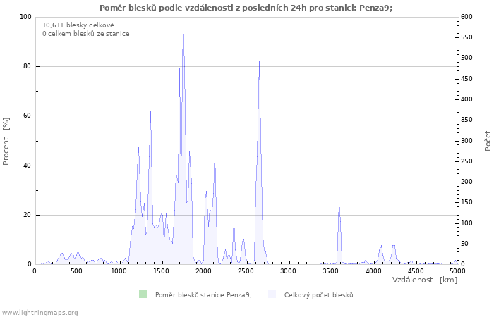 Grafy: Poměr blesků podle vzdálenosti