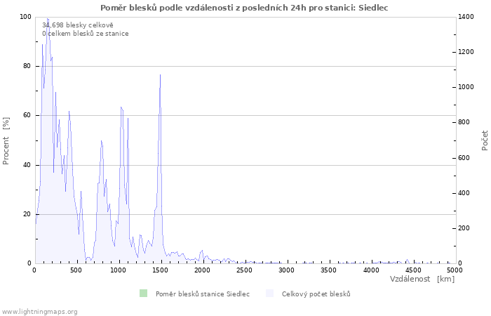 Grafy: Poměr blesků podle vzdálenosti