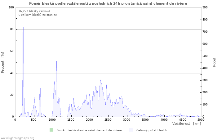 Grafy: Poměr blesků podle vzdálenosti