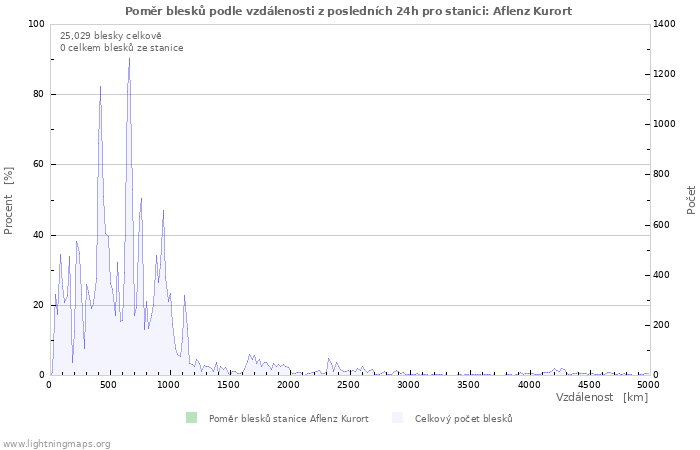 Grafy: Poměr blesků podle vzdálenosti
