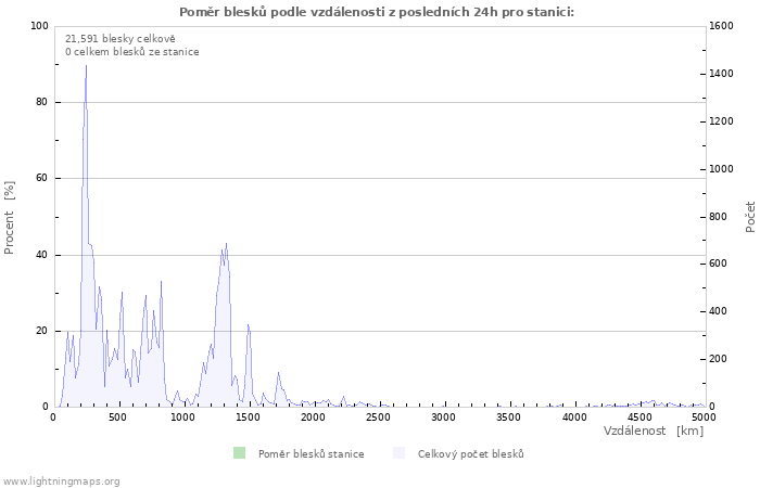 Grafy: Poměr blesků podle vzdálenosti