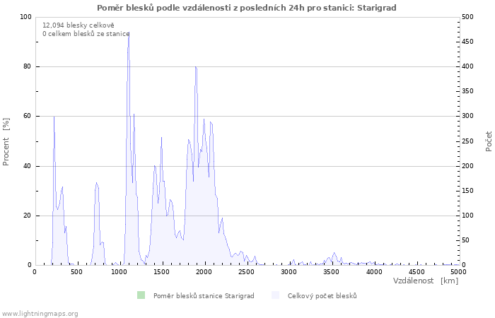 Grafy: Poměr blesků podle vzdálenosti