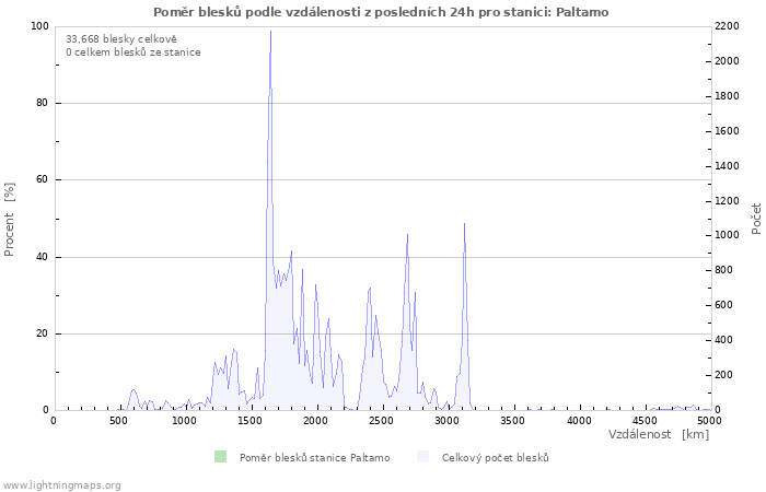 Grafy: Poměr blesků podle vzdálenosti