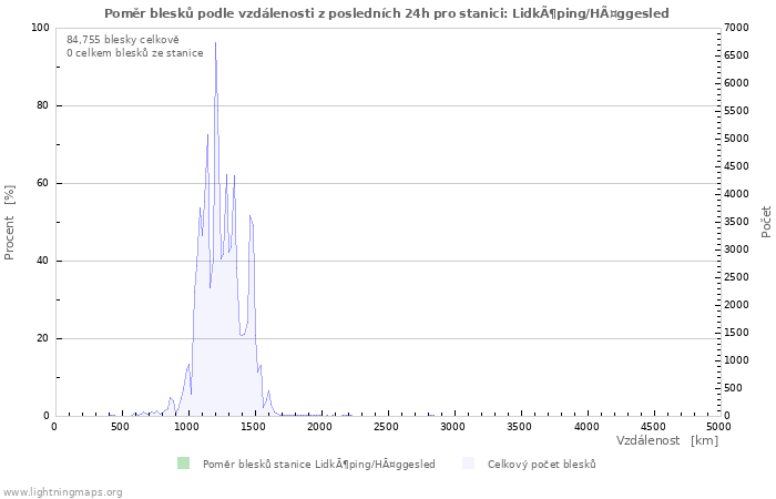 Grafy: Poměr blesků podle vzdálenosti