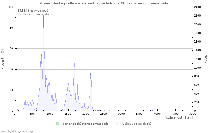 Grafy: Poměr blesků podle vzdálenosti