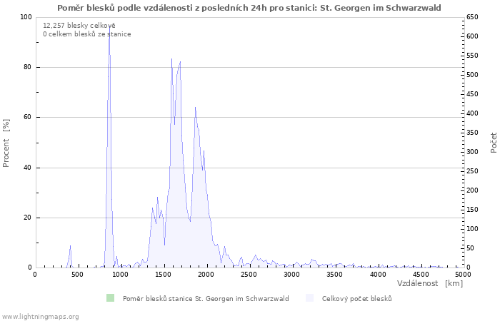 Grafy: Poměr blesků podle vzdálenosti