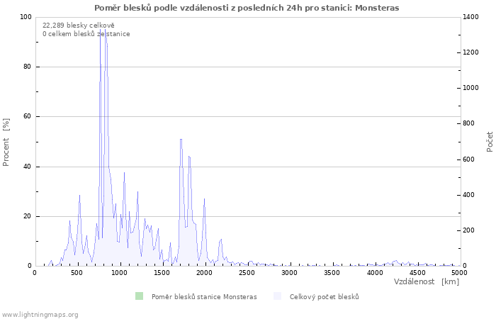 Grafy: Poměr blesků podle vzdálenosti