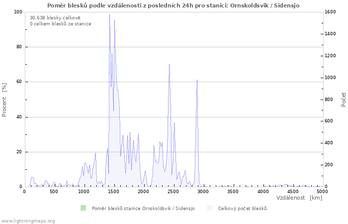 Grafy: Poměr blesků podle vzdálenosti