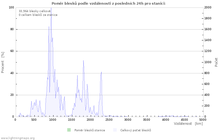 Grafy: Poměr blesků podle vzdálenosti