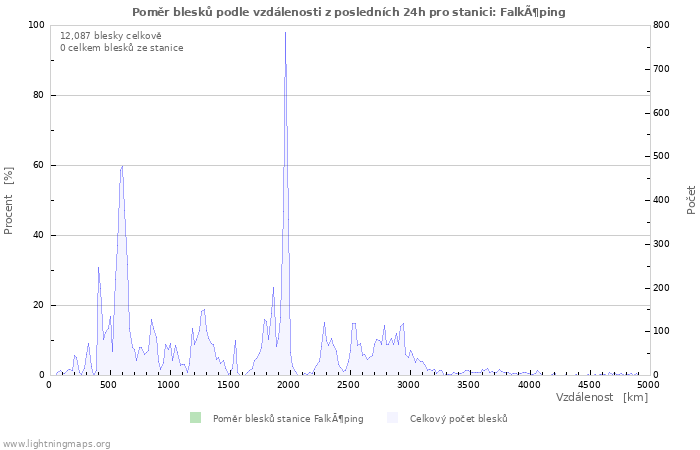 Grafy: Poměr blesků podle vzdálenosti