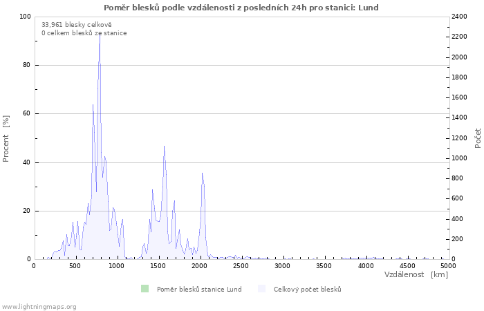 Grafy: Poměr blesků podle vzdálenosti