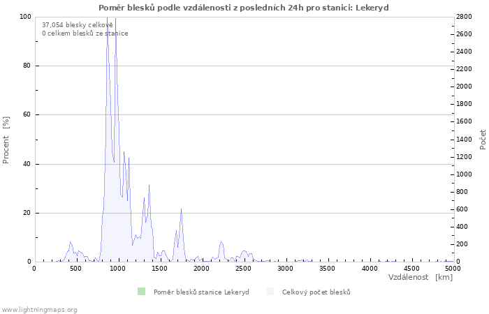 Grafy: Poměr blesků podle vzdálenosti