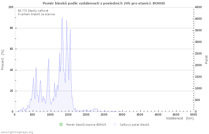 Grafy: Poměr blesků podle vzdálenosti