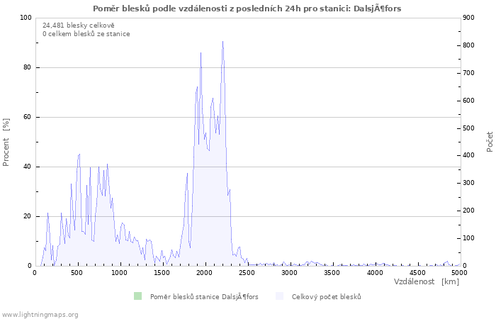 Grafy: Poměr blesků podle vzdálenosti