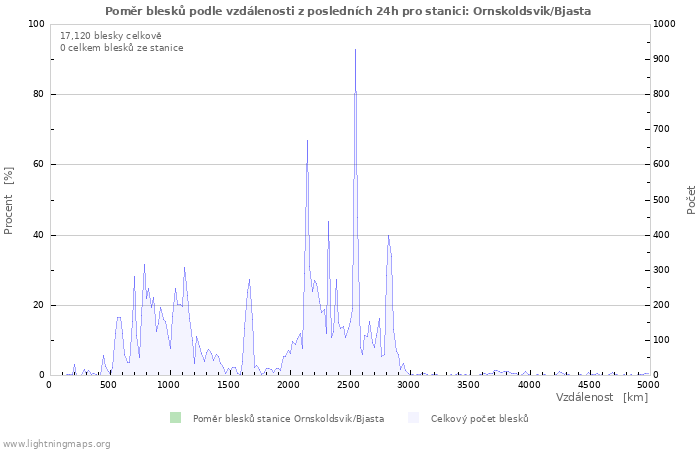 Grafy: Poměr blesků podle vzdálenosti