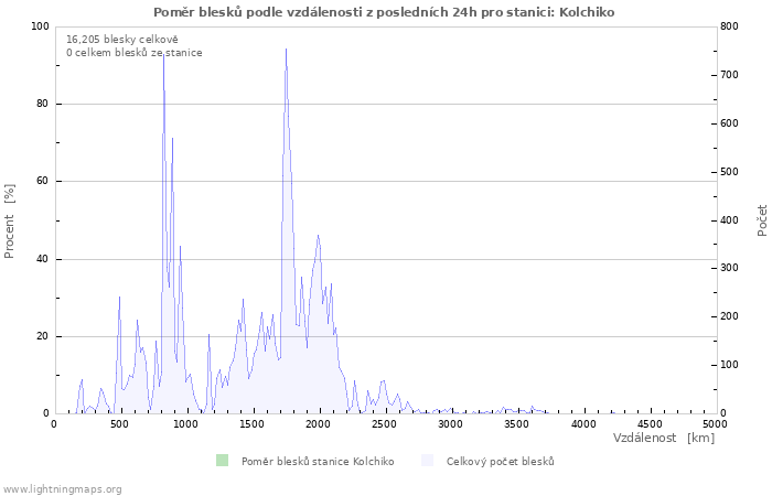 Grafy: Poměr blesků podle vzdálenosti