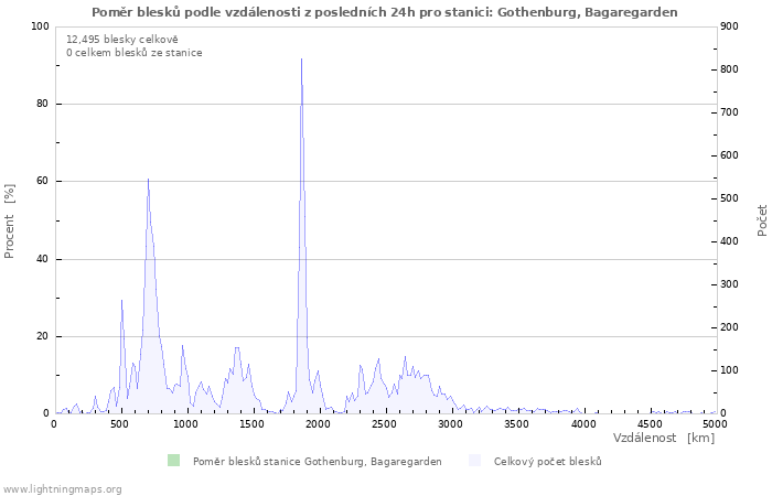 Grafy: Poměr blesků podle vzdálenosti