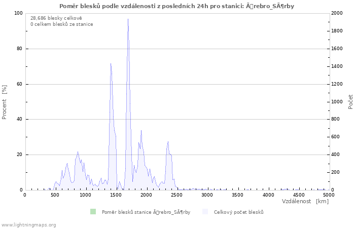 Grafy: Poměr blesků podle vzdálenosti