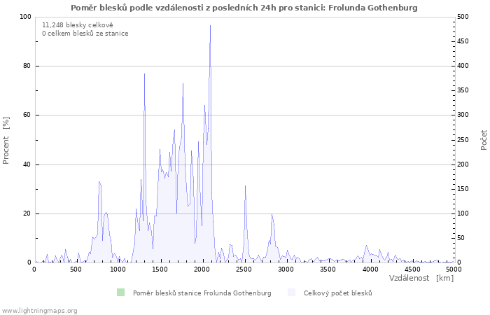 Grafy: Poměr blesků podle vzdálenosti