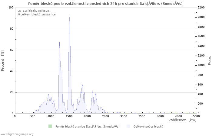 Grafy: Poměr blesků podle vzdálenosti