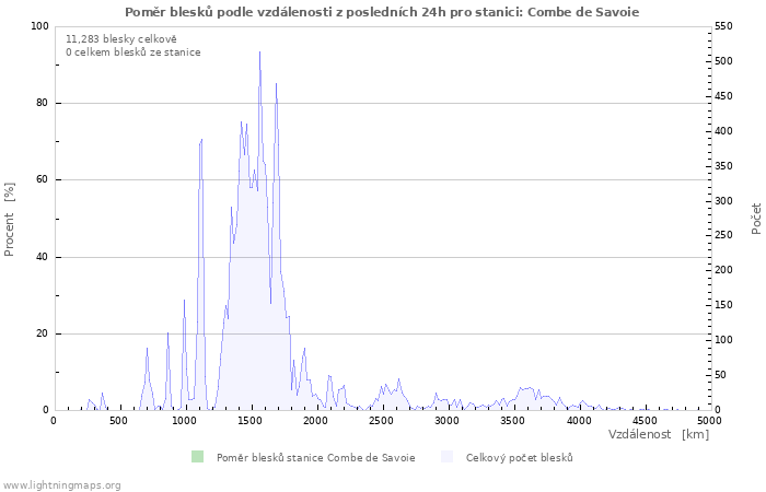 Grafy: Poměr blesků podle vzdálenosti