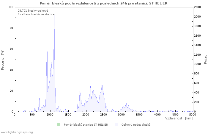 Grafy: Poměr blesků podle vzdálenosti
