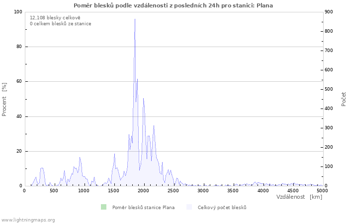 Grafy: Poměr blesků podle vzdálenosti