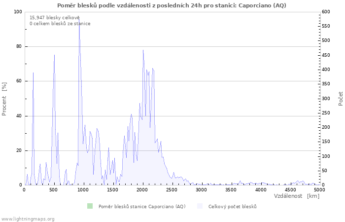 Grafy: Poměr blesků podle vzdálenosti
