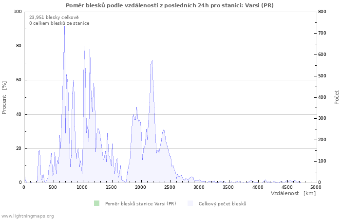 Grafy: Poměr blesků podle vzdálenosti