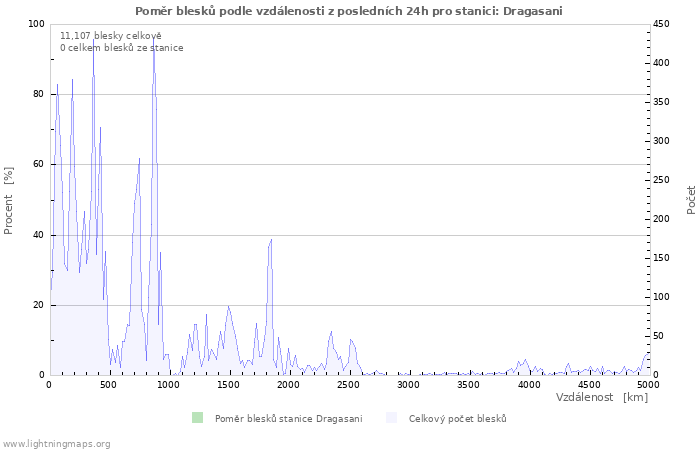 Grafy: Poměr blesků podle vzdálenosti