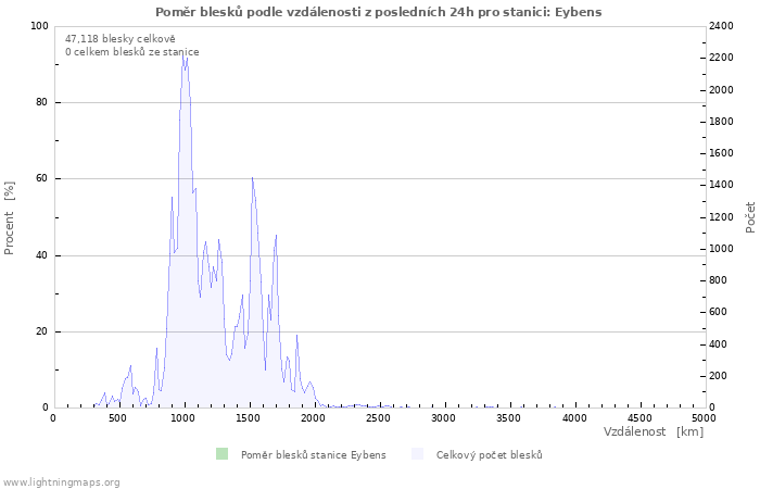 Grafy: Poměr blesků podle vzdálenosti