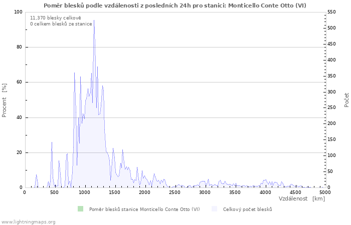 Grafy: Poměr blesků podle vzdálenosti