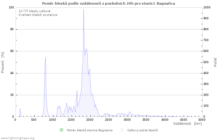 Grafy: Poměr blesků podle vzdálenosti