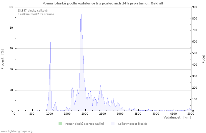 Grafy: Poměr blesků podle vzdálenosti