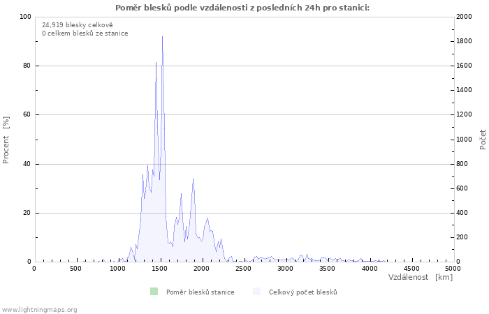 Grafy: Poměr blesků podle vzdálenosti