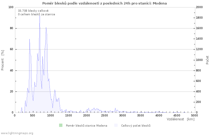 Grafy: Poměr blesků podle vzdálenosti