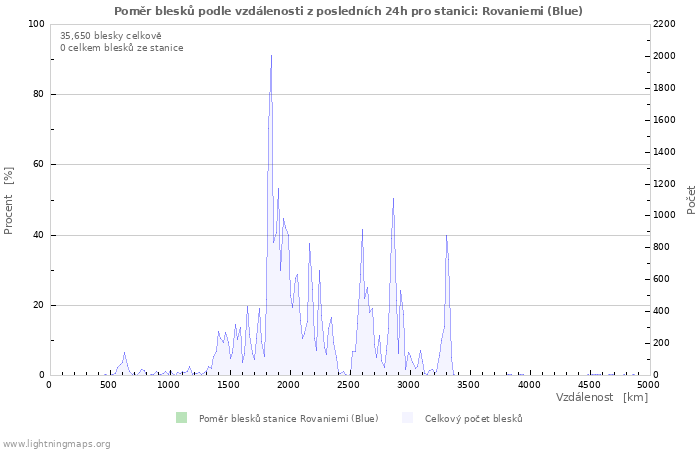Grafy: Poměr blesků podle vzdálenosti